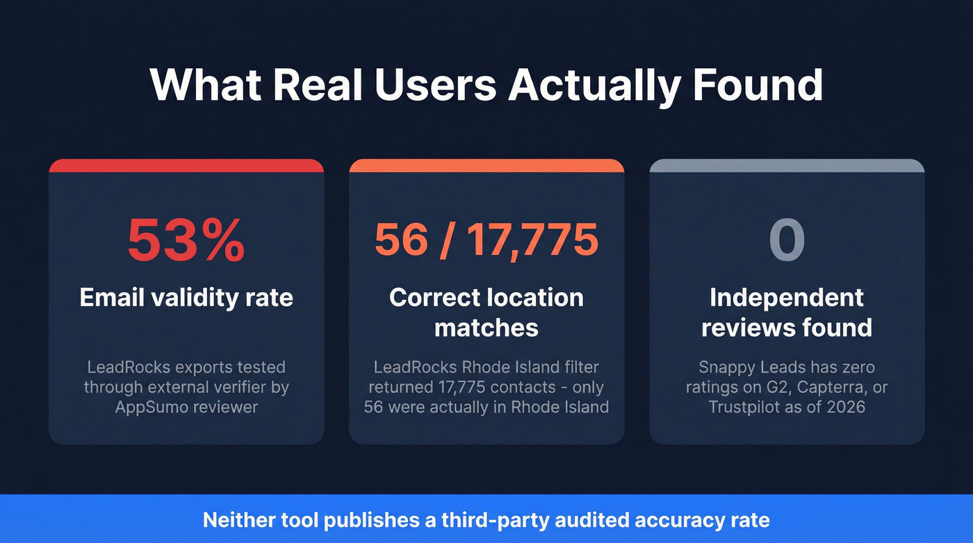 Real user accuracy stats for LeadRocks and Snappy Leads