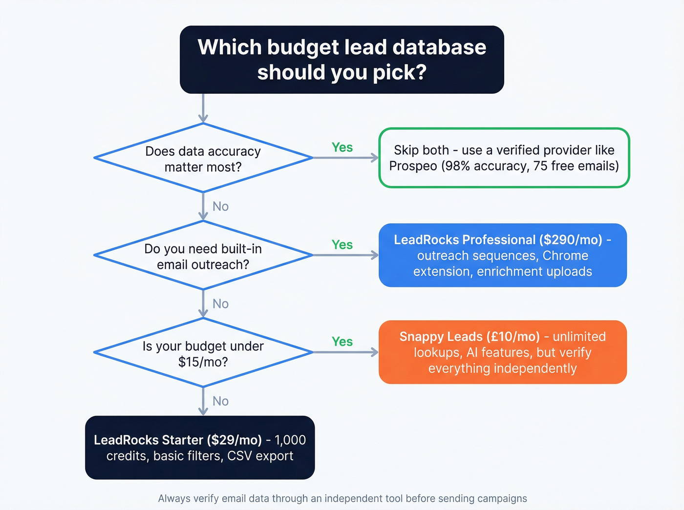 Decision flowchart for choosing LeadRocks vs Snappy Leads vs alternatives