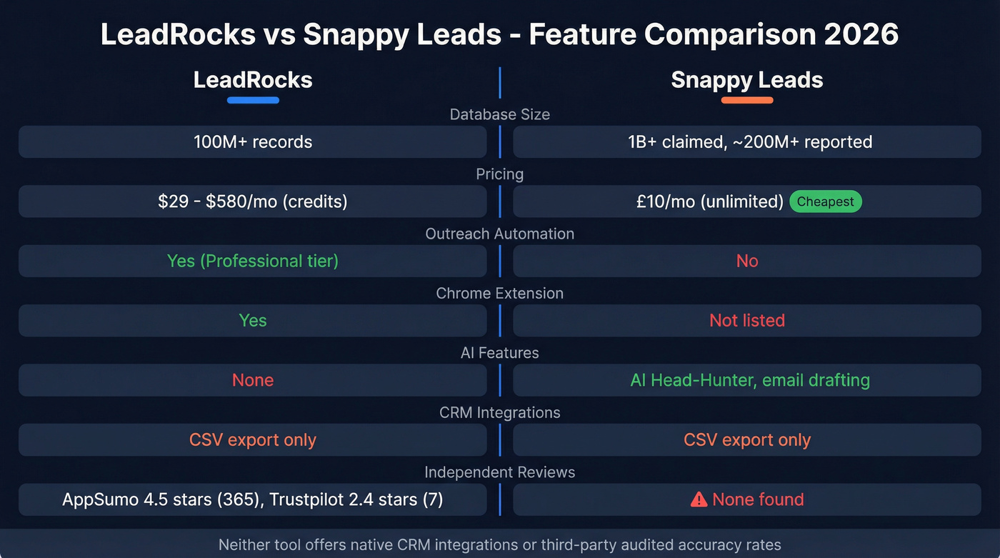 LeadRocks vs Snappy Leads feature comparison diagram