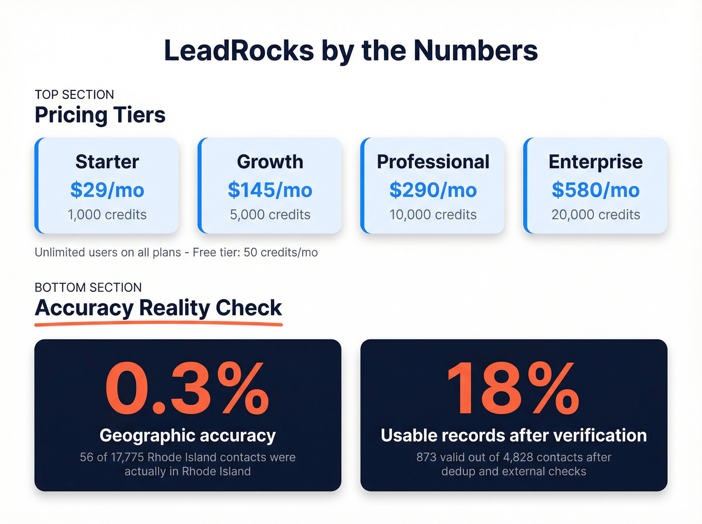 LeadRocks pricing tiers and accuracy stats breakdown