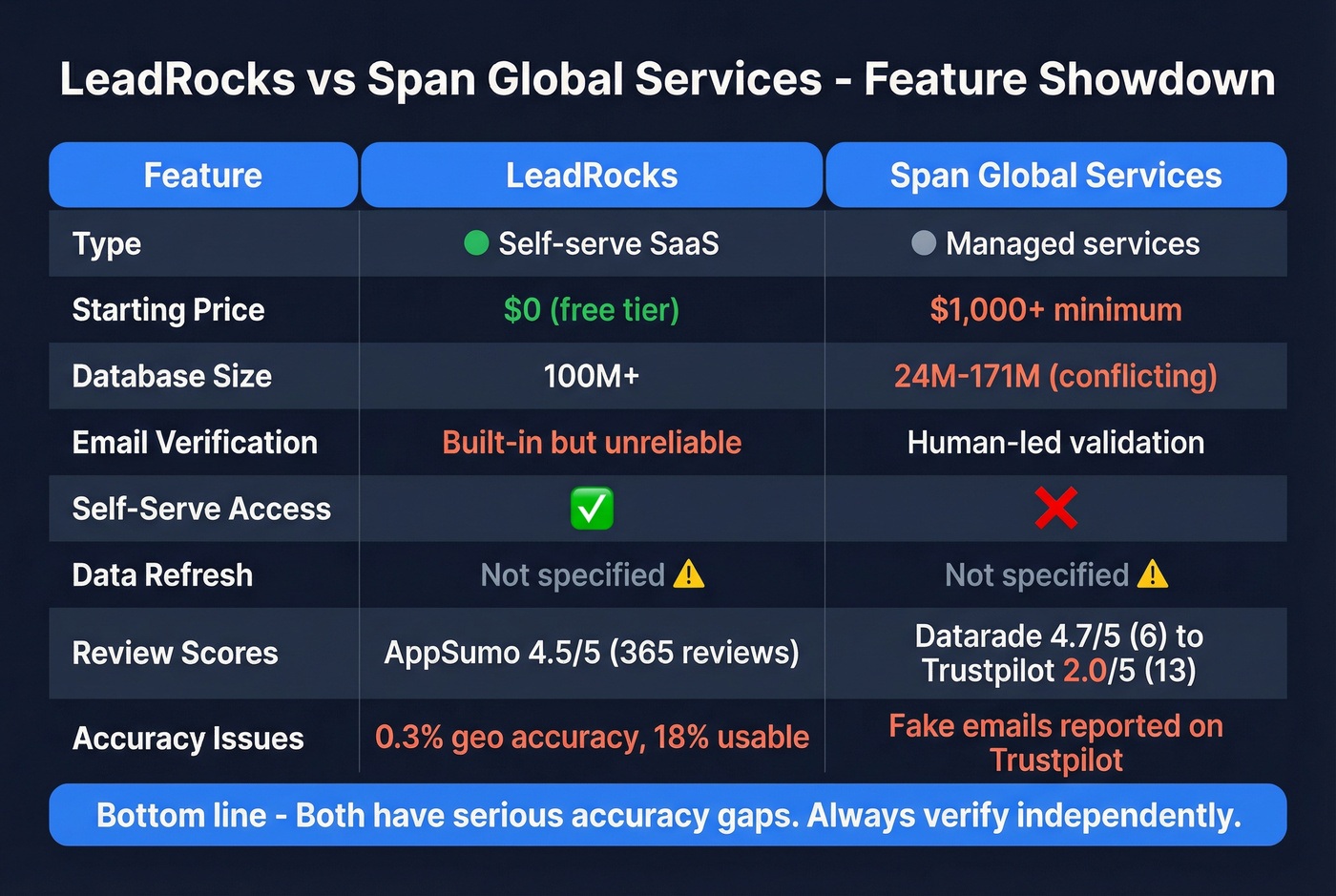 Head-to-head feature comparison LeadRocks vs Span Global Services
