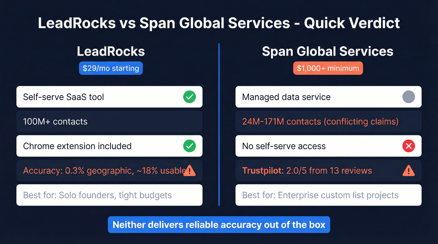 LeadRocks vs Span Global Services quick verdict comparison