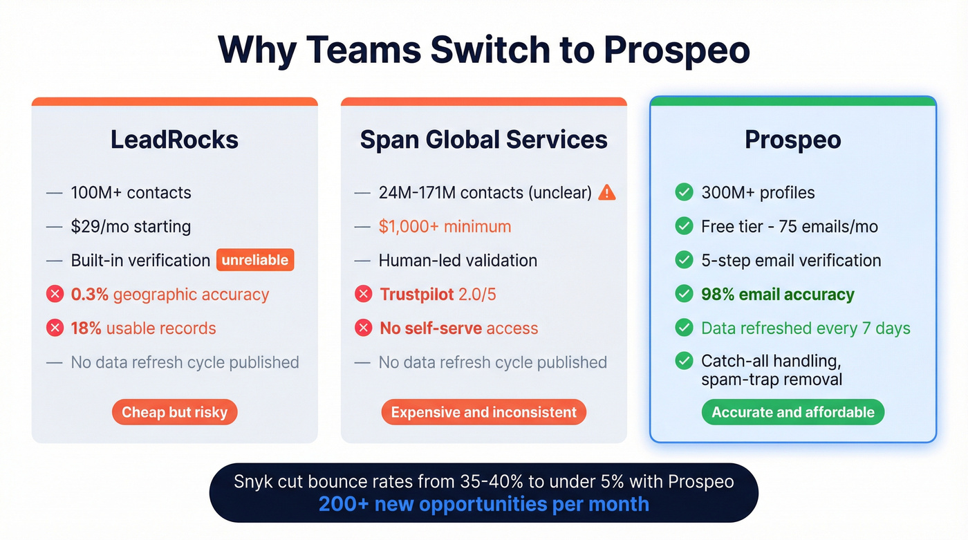 Three-way comparison LeadRocks vs Span vs Prospeo