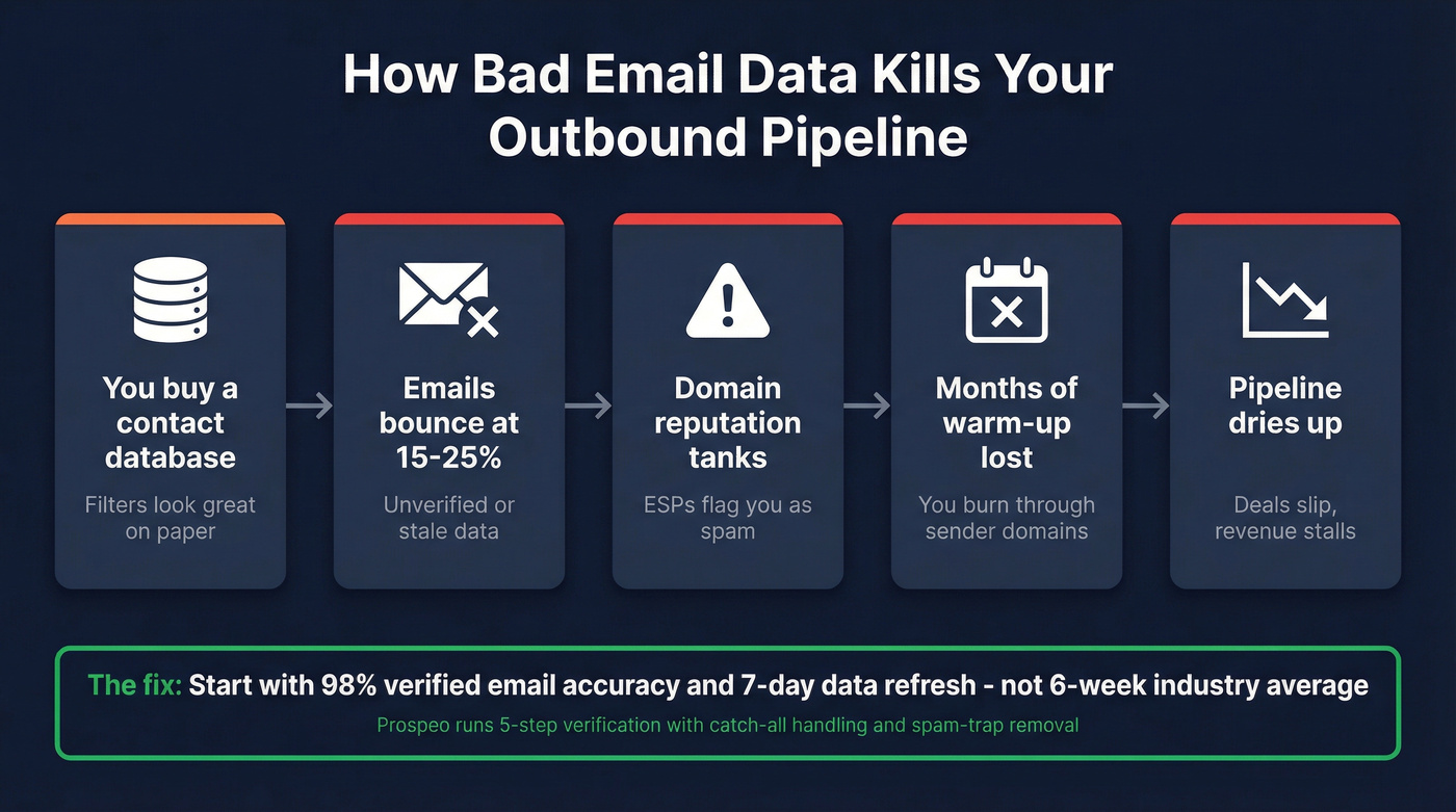 How bad email data destroys outbound pipeline