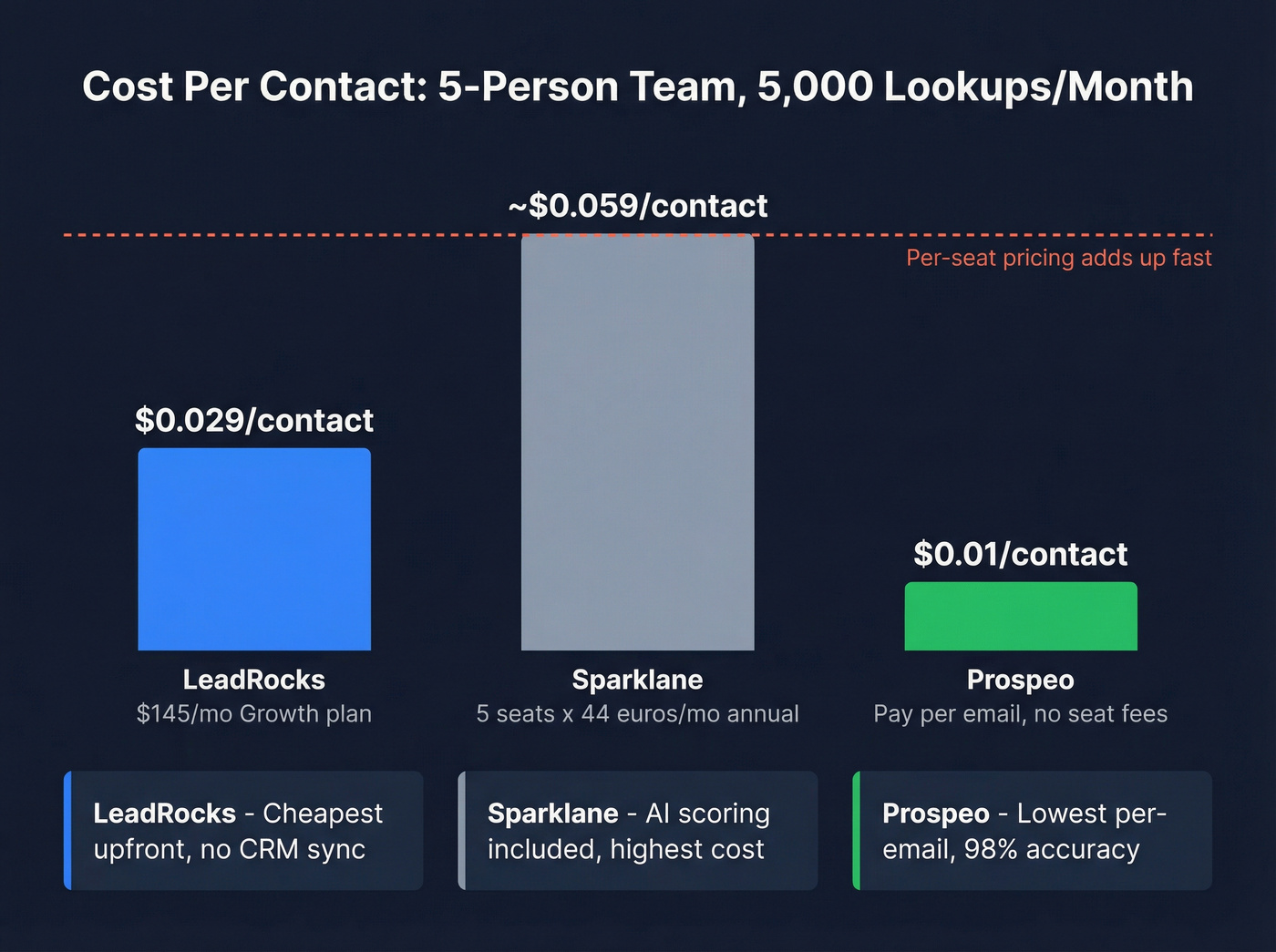 Cost per contact comparison across three tools