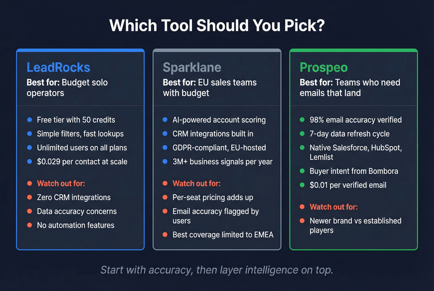 Decision guide for choosing LeadRocks, Sparklane, or Prospeo