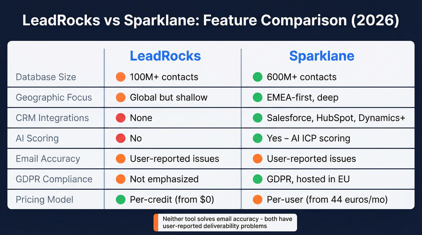 LeadRocks vs Sparklane feature comparison diagram