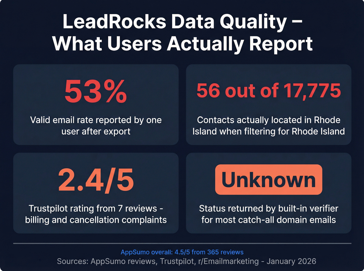 LeadRocks data quality issues key statistics visual