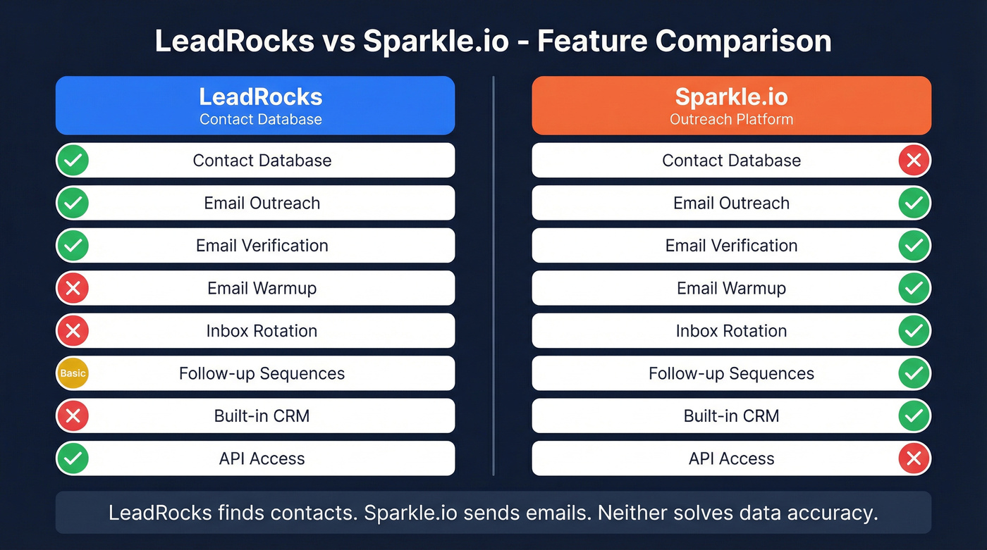 LeadRocks vs Sparkle feature comparison visual diagram