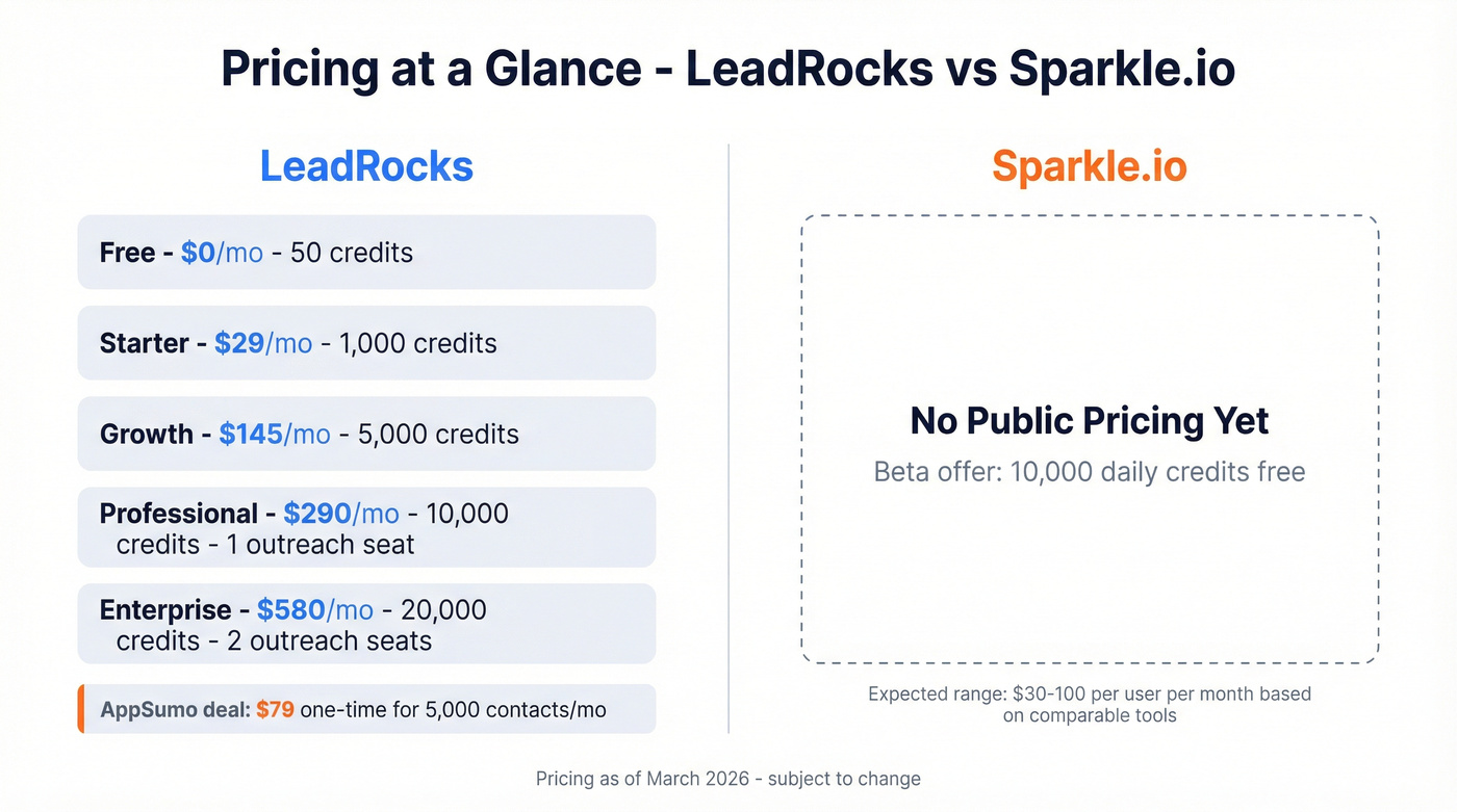 LeadRocks vs Sparkle pricing tier comparison breakdown
