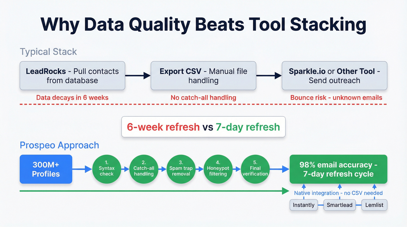Prospeo data verification pipeline and integration flow