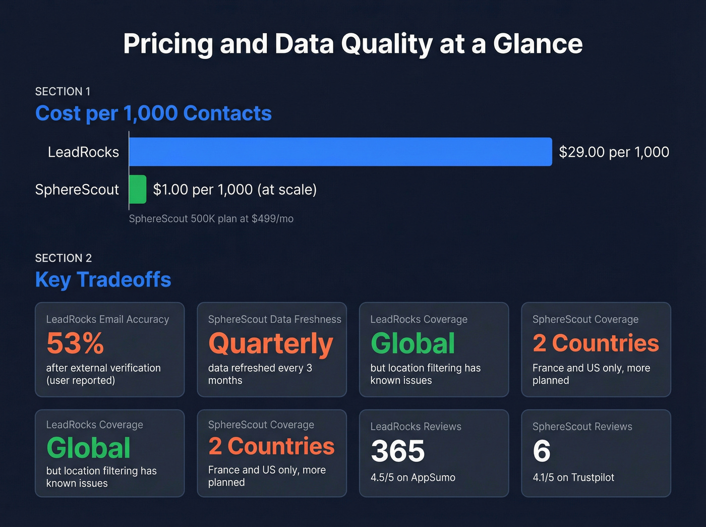 Pricing and data quality comparison chart for both tools