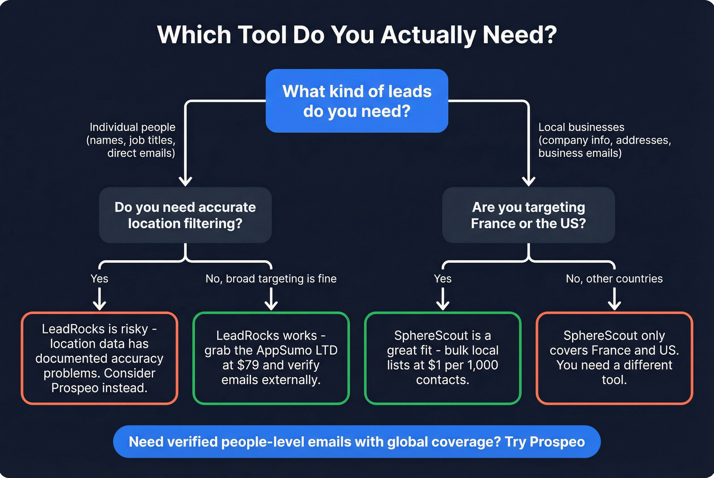 Decision flowchart to pick the right tool for your use case