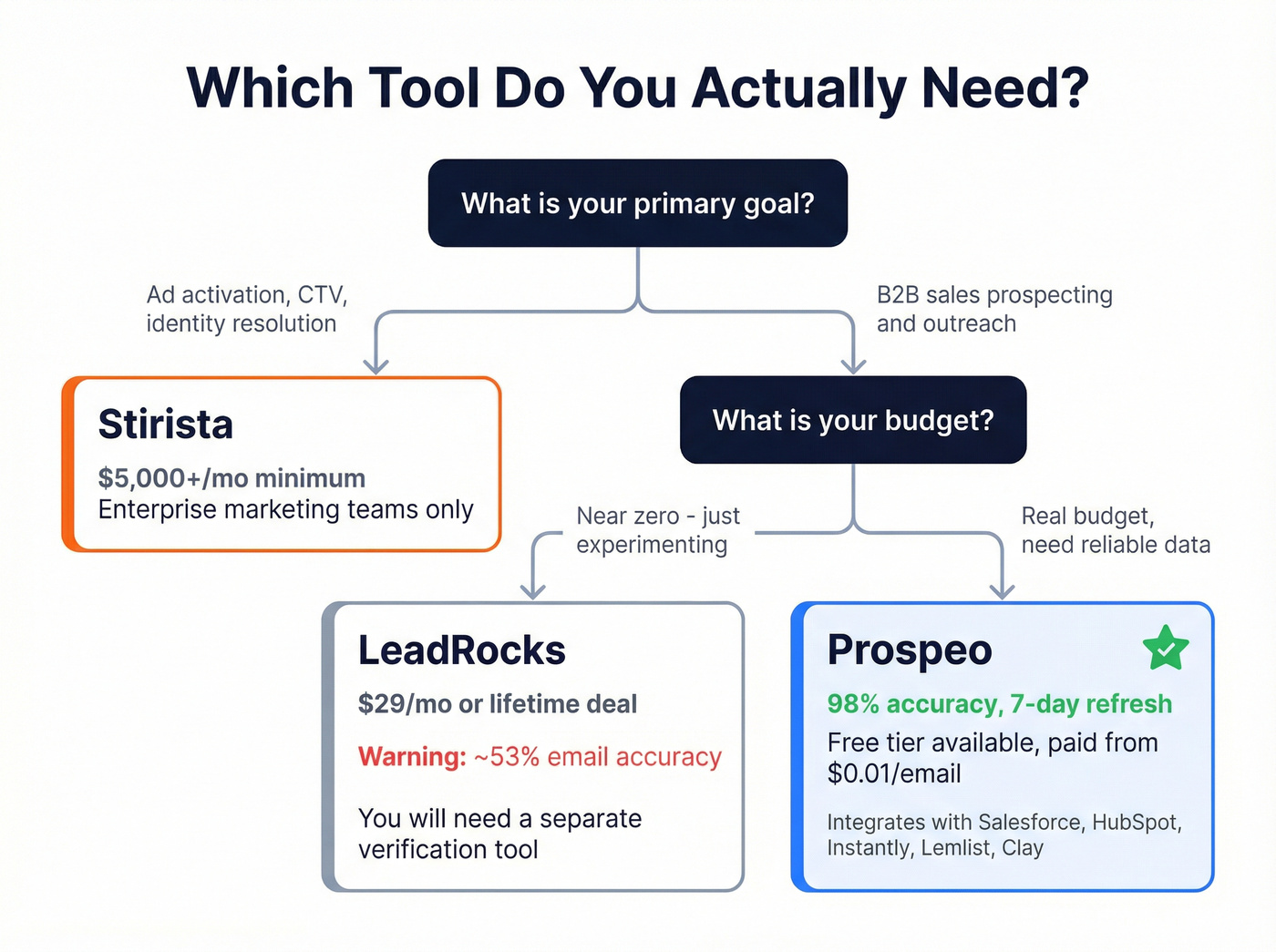Decision flowchart for choosing LeadRocks, Stirista, or Prospeo