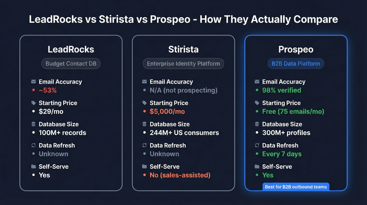 LeadRocks vs Stirista vs Prospeo three-way comparison