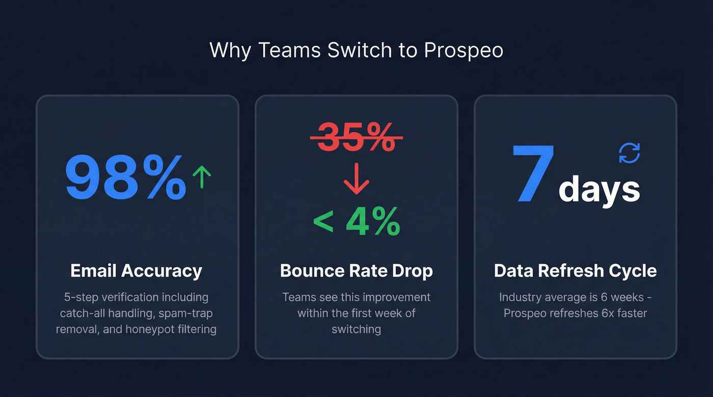 Key stats showing Prospeo accuracy and bounce rate improvement