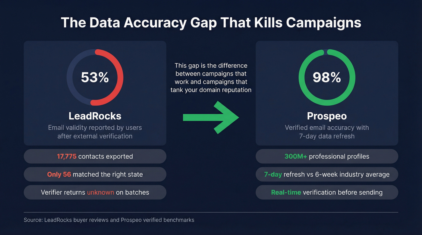 Data accuracy comparison showing email validity stats