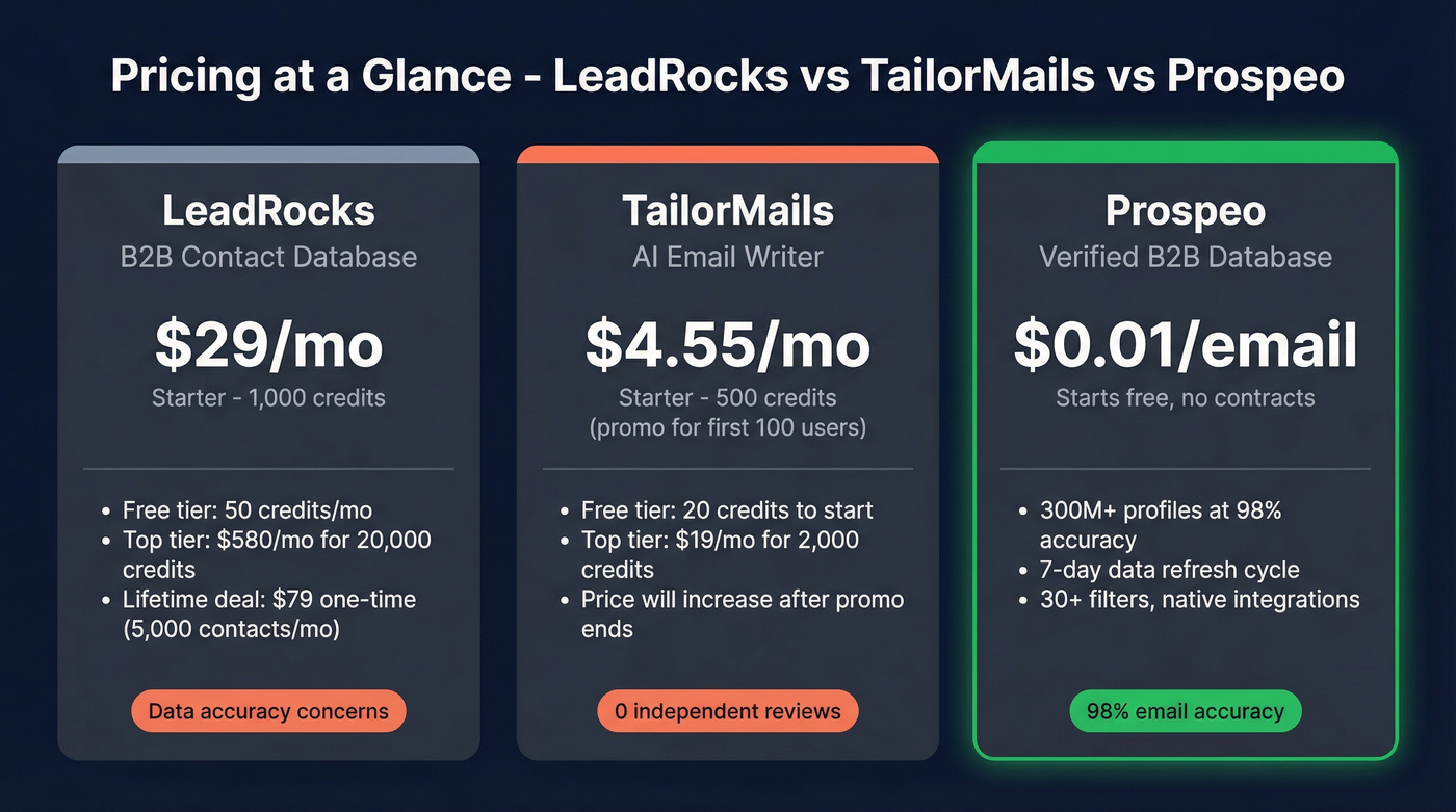 Pricing comparison of LeadRocks, TailorMails, and Prospeo