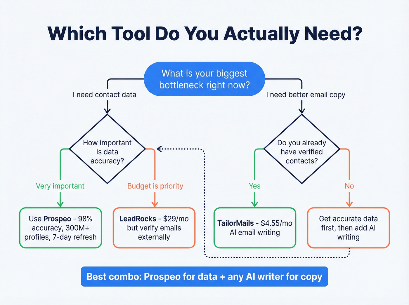 Decision flow chart for choosing the right outreach tool