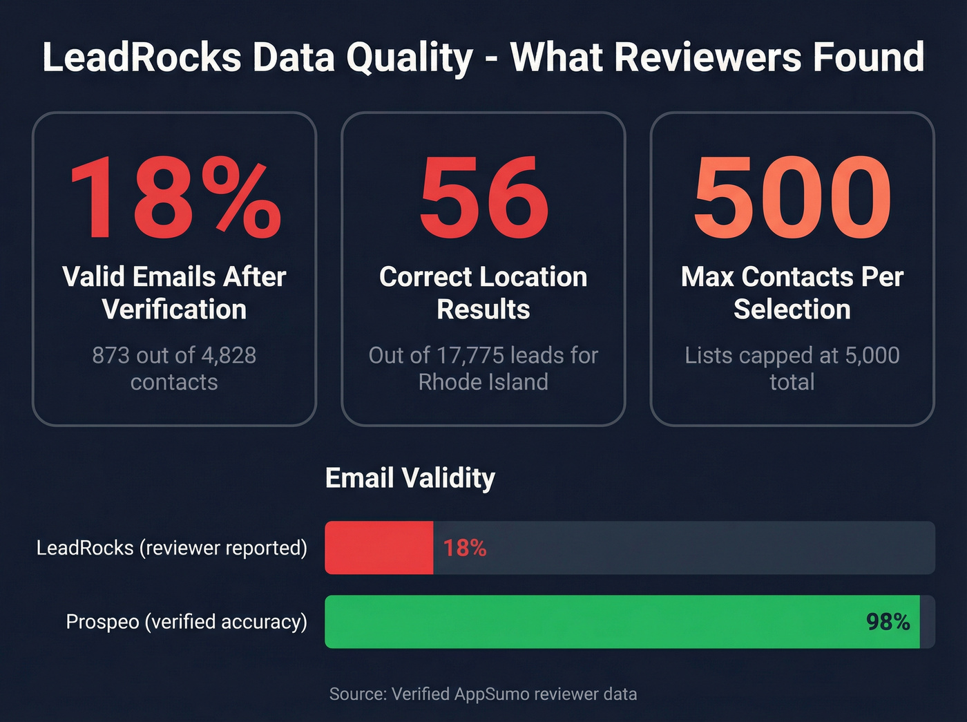 LeadRocks email accuracy breakdown from reviewer data