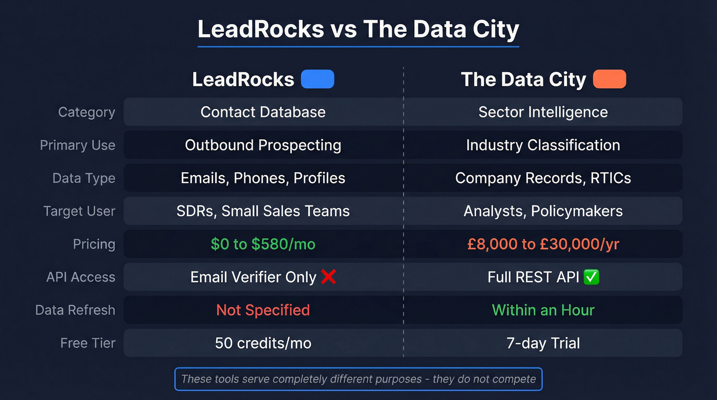 LeadRocks vs The Data City head-to-head comparison diagram