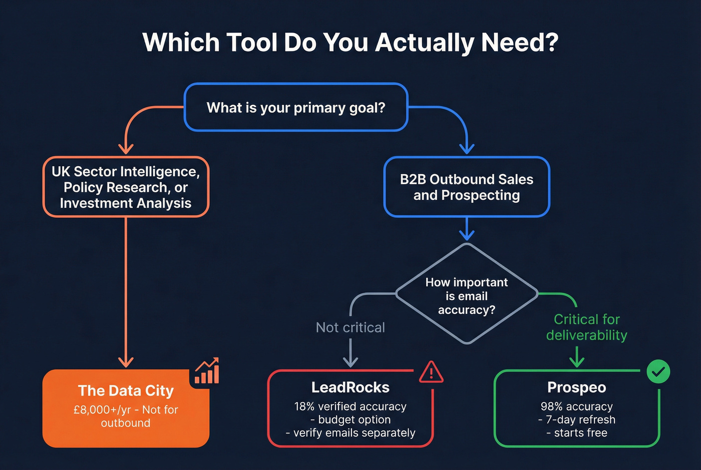 Decision flow chart for choosing the right outbound tool