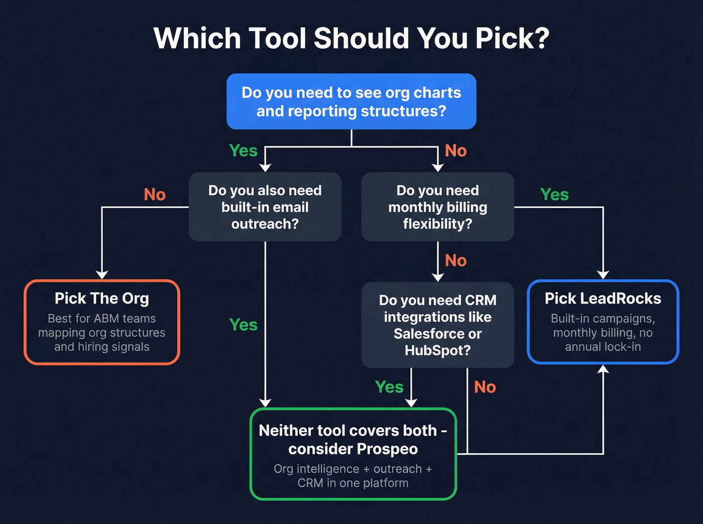 Decision flowchart for choosing LeadRocks or The Org