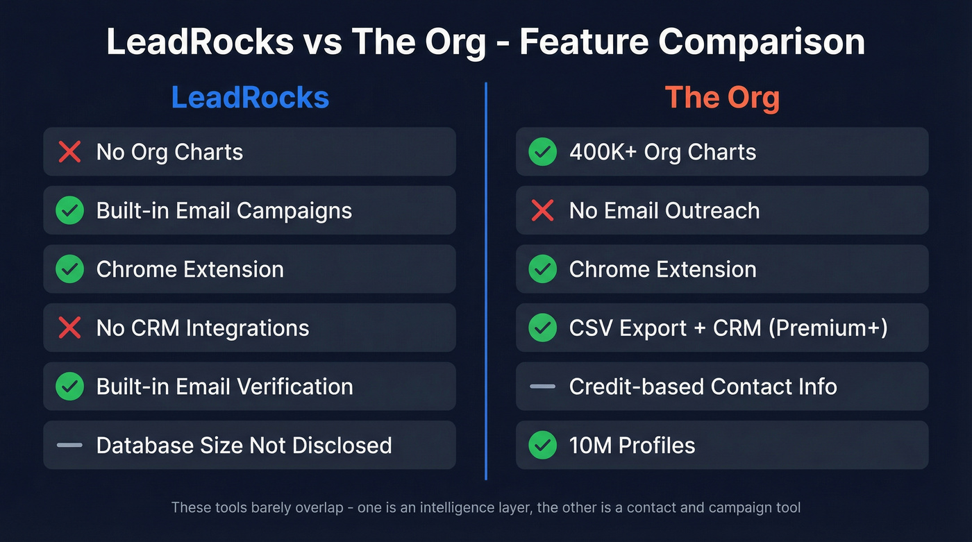 LeadRocks vs The Org feature comparison diagram