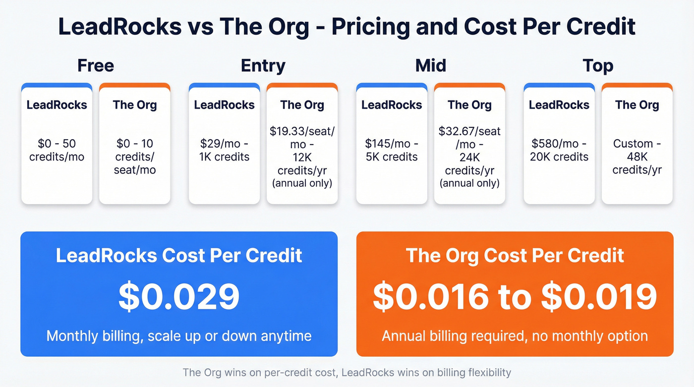 LeadRocks vs The Org pricing and cost per credit comparison