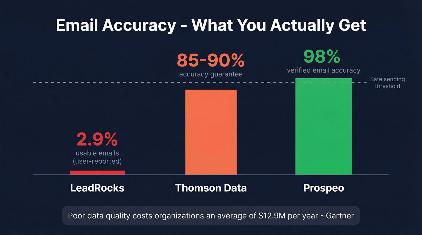 Email accuracy comparison showing usable rates across three tools