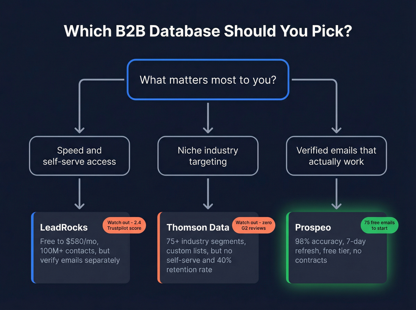 Decision flowchart for choosing between LeadRocks, Thomson Data, or Prospeo