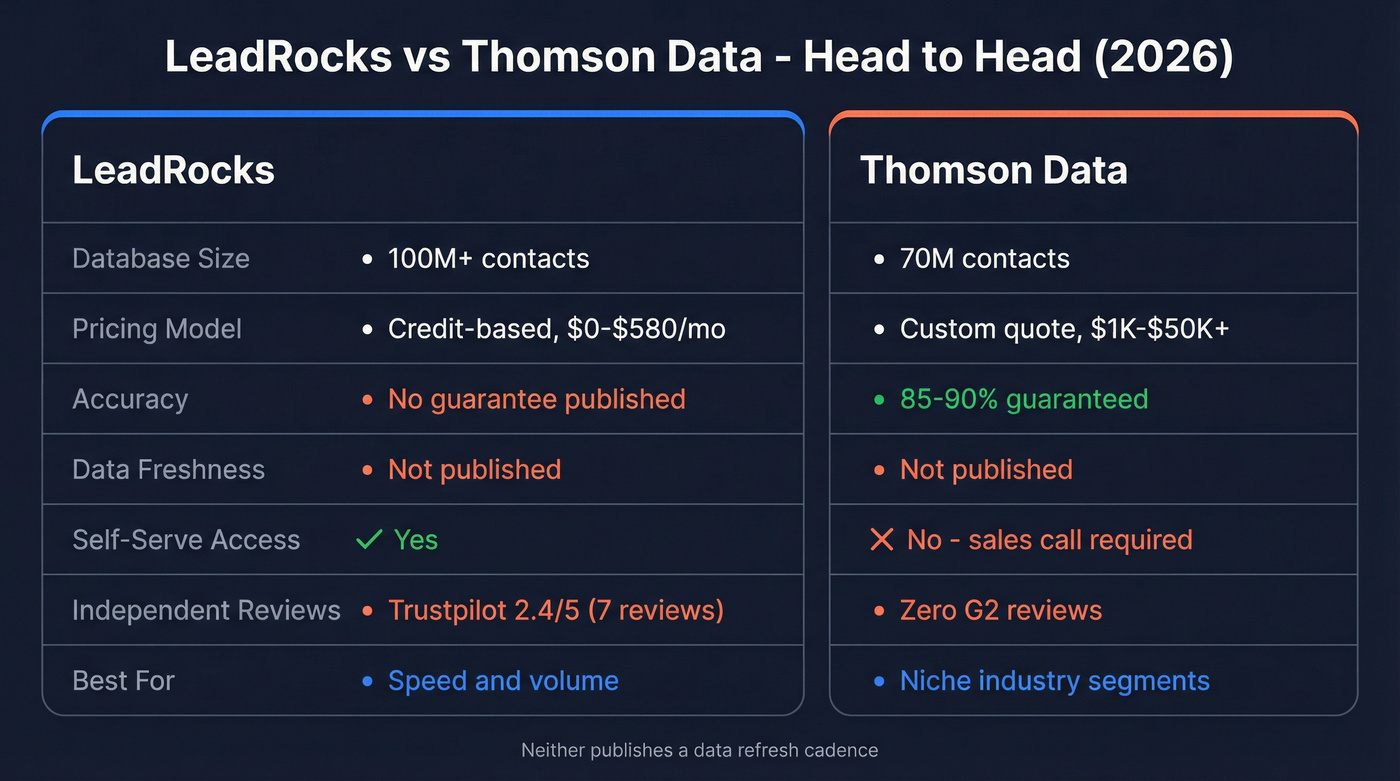 LeadRocks vs Thomson Data head-to-head comparison diagram