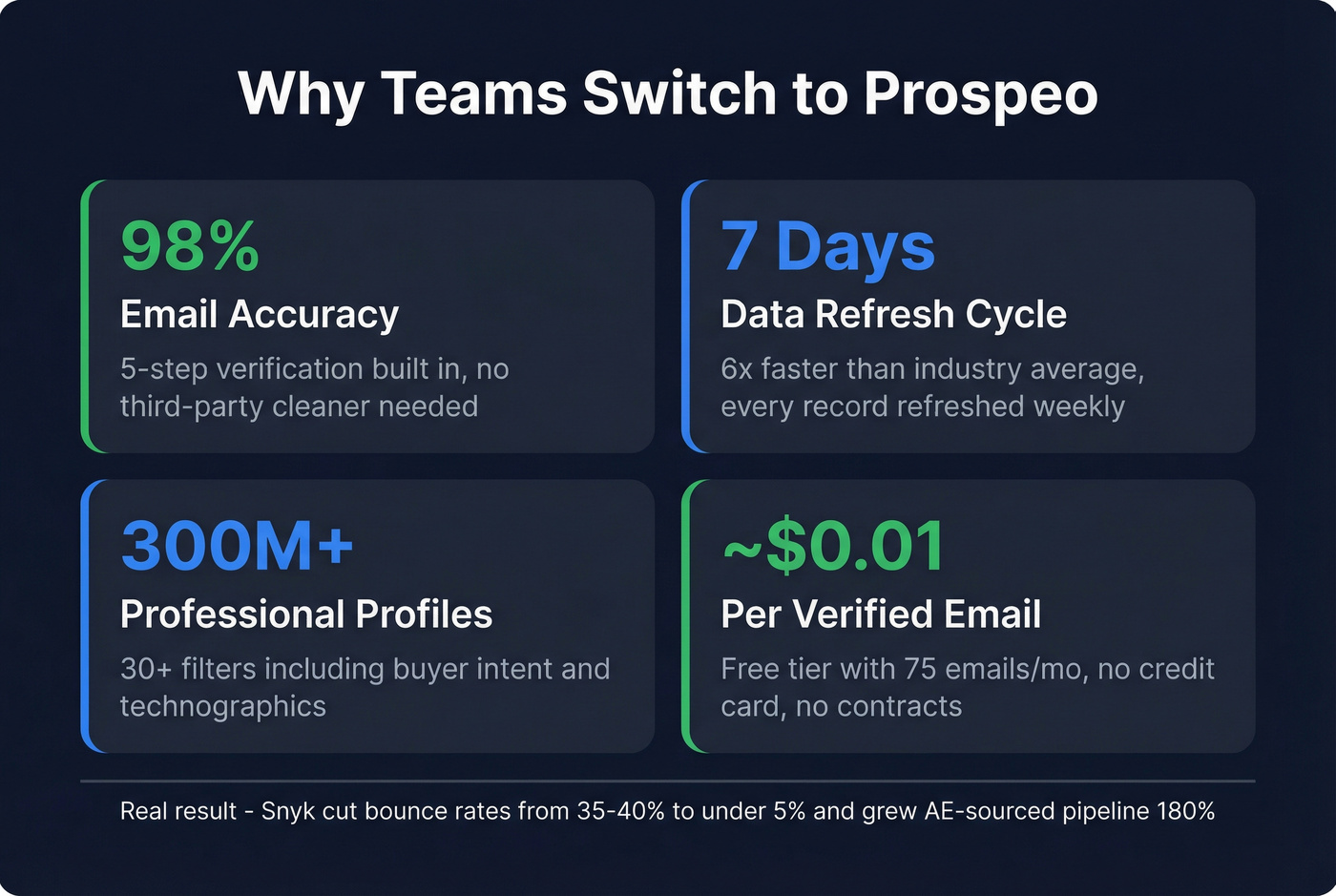 Prospeo key stats and differentiators highlight card
