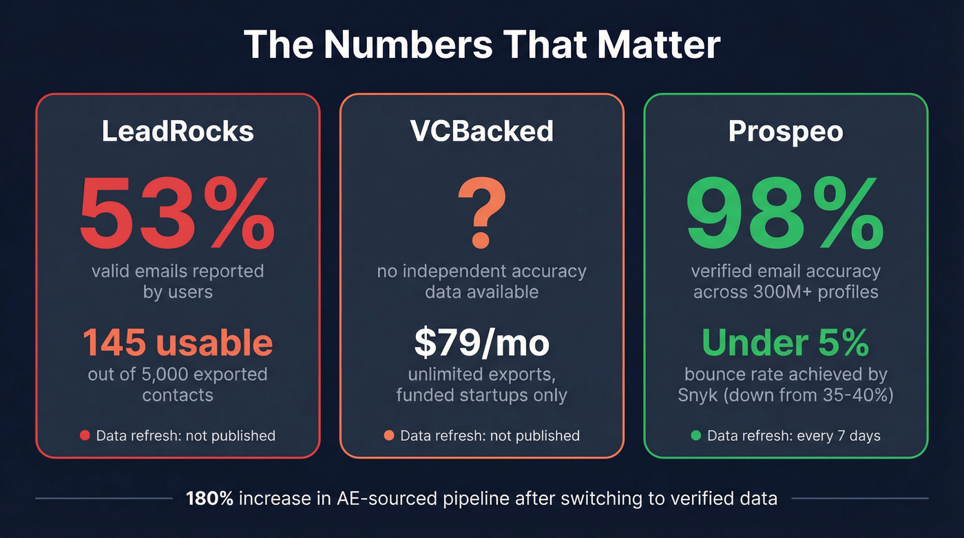 Key metrics comparison showing LeadRocks, VCBacked, and Prospeo stats