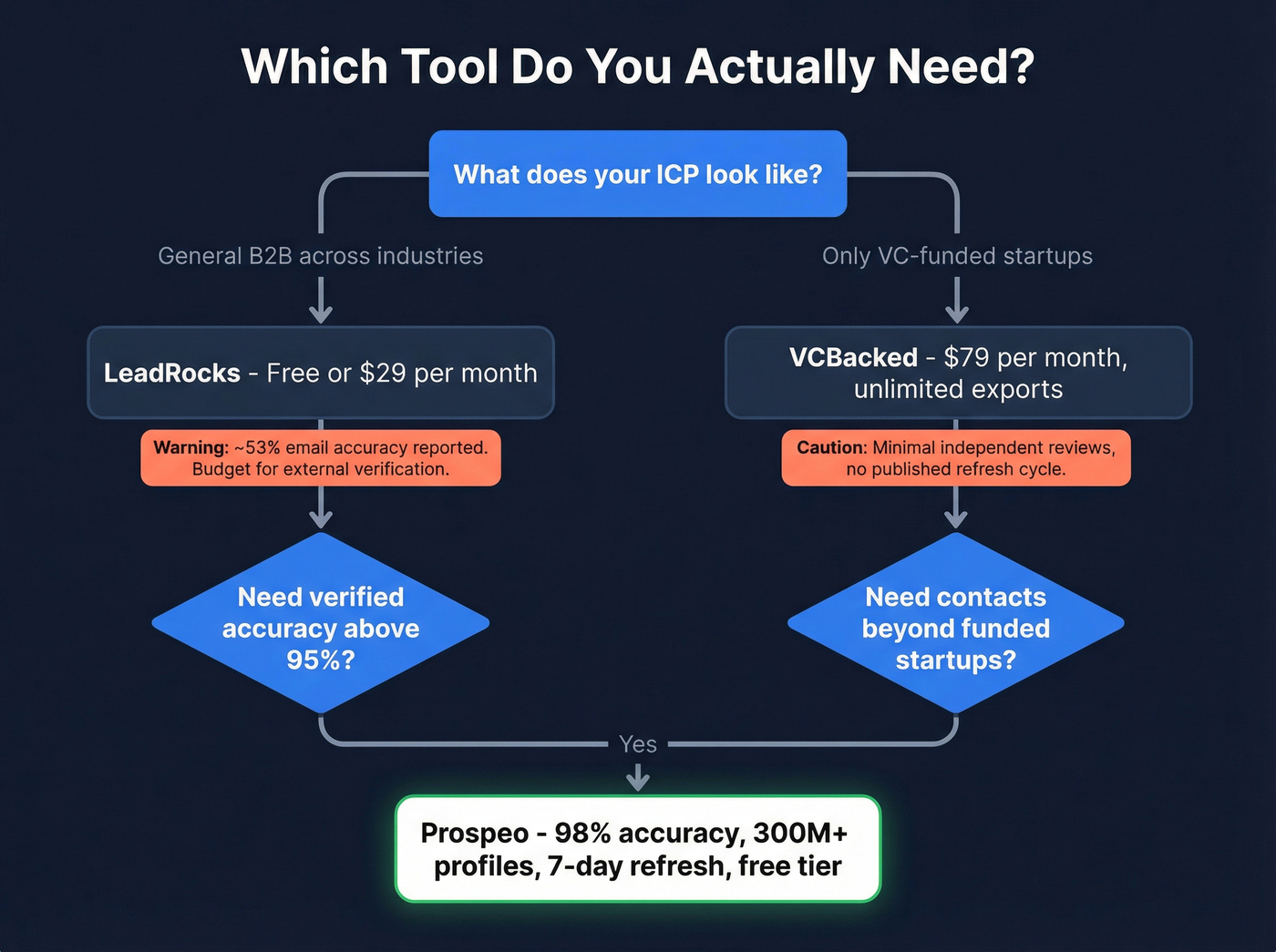 Decision flowchart for choosing LeadRocks, VCBacked, or Prospeo