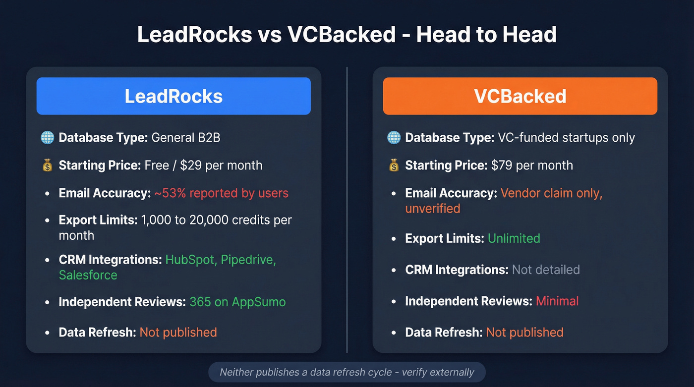 LeadRocks vs VCBacked head-to-head feature comparison diagram