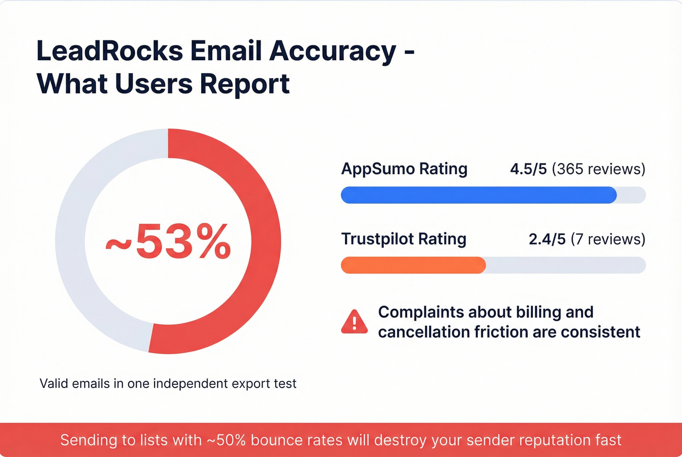 LeadRocks data accuracy warning stat card