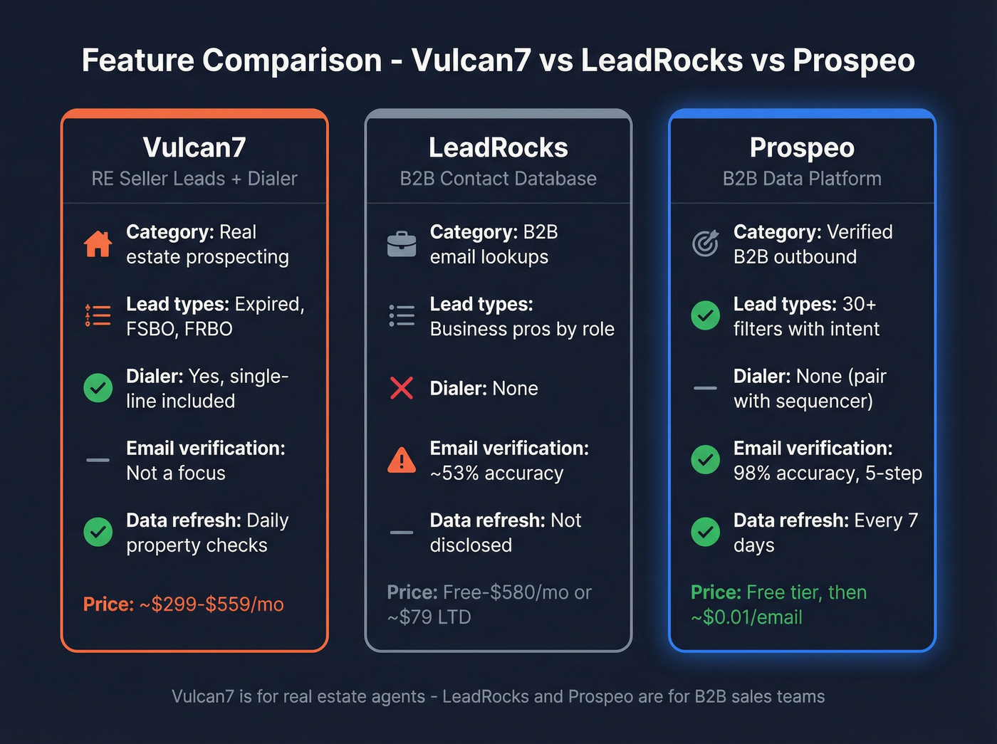 Three-way feature comparison of Vulcan7 LeadRocks and Prospeo