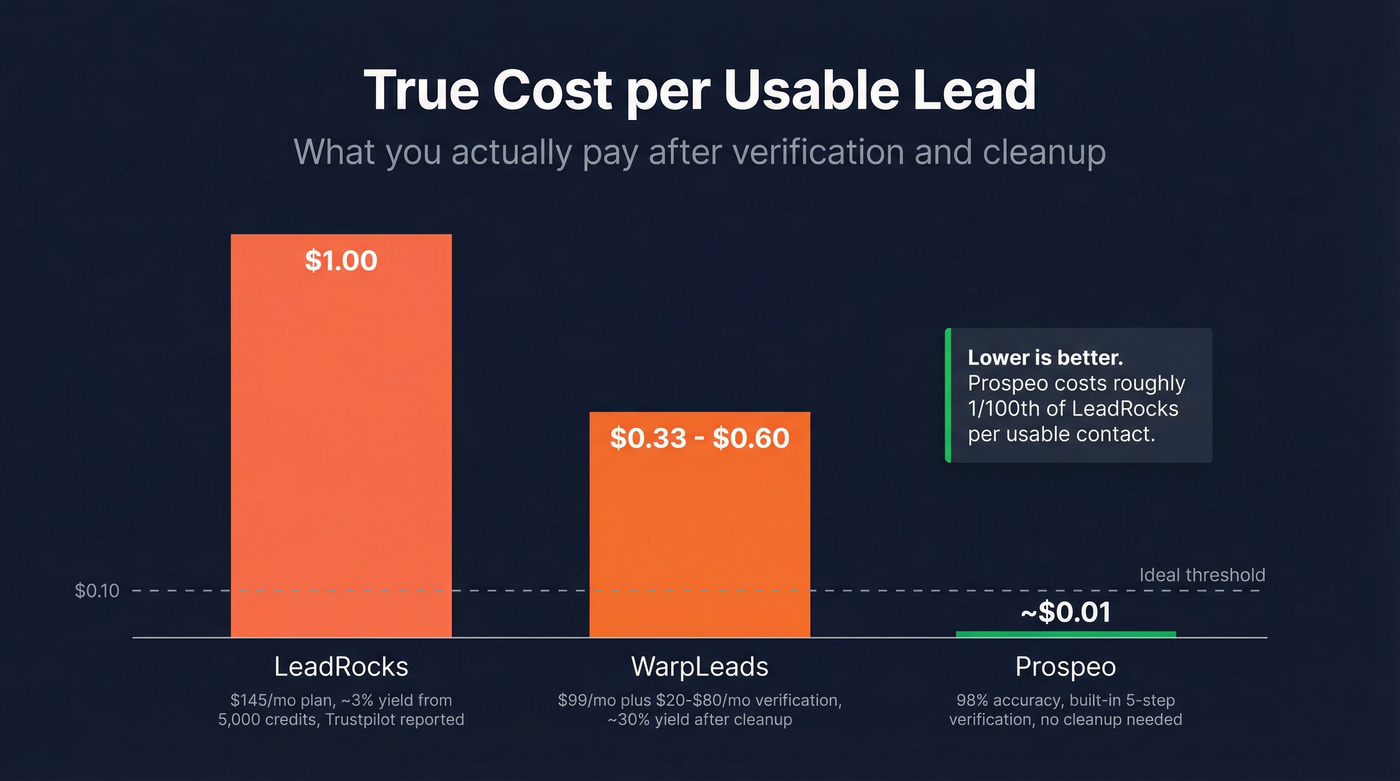 Cost per usable lead comparison across three tools