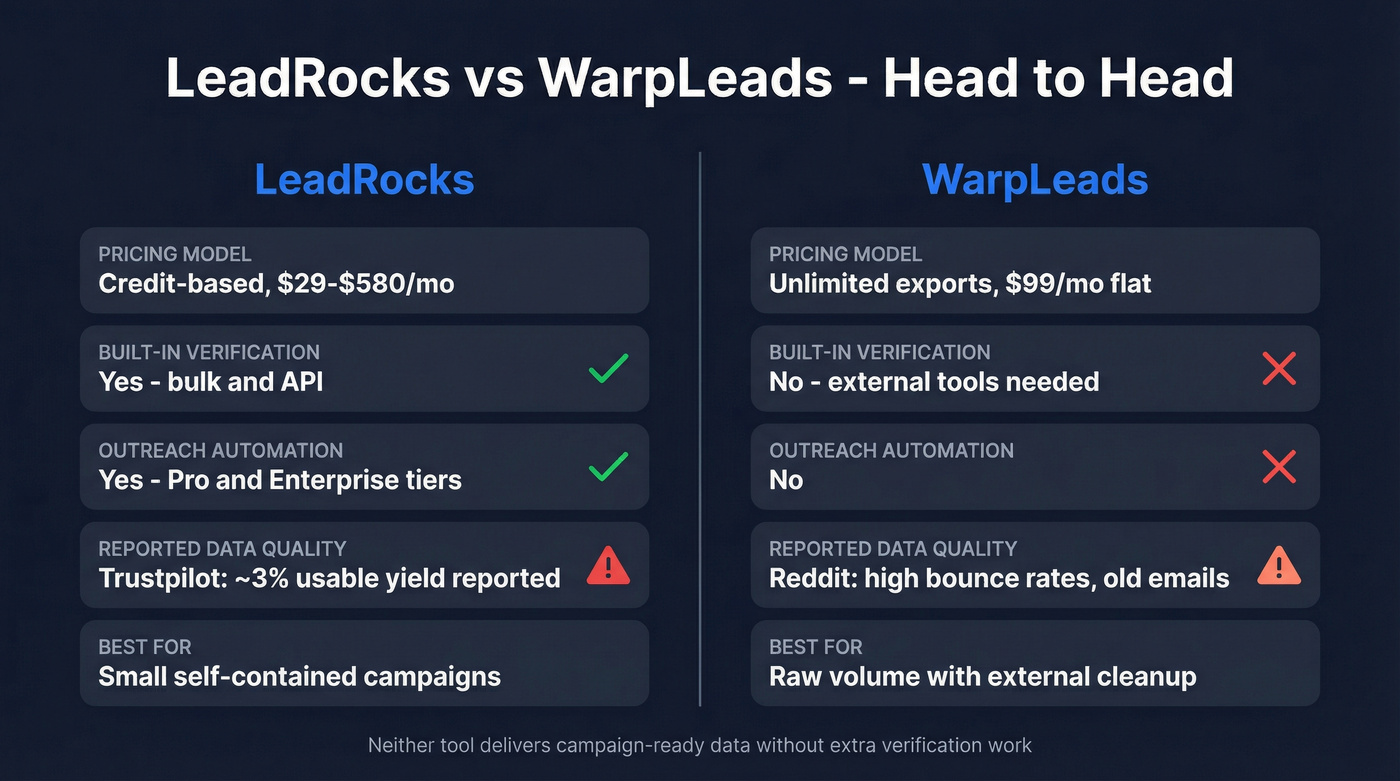 LeadRocks vs WarpLeads head-to-head comparison overview