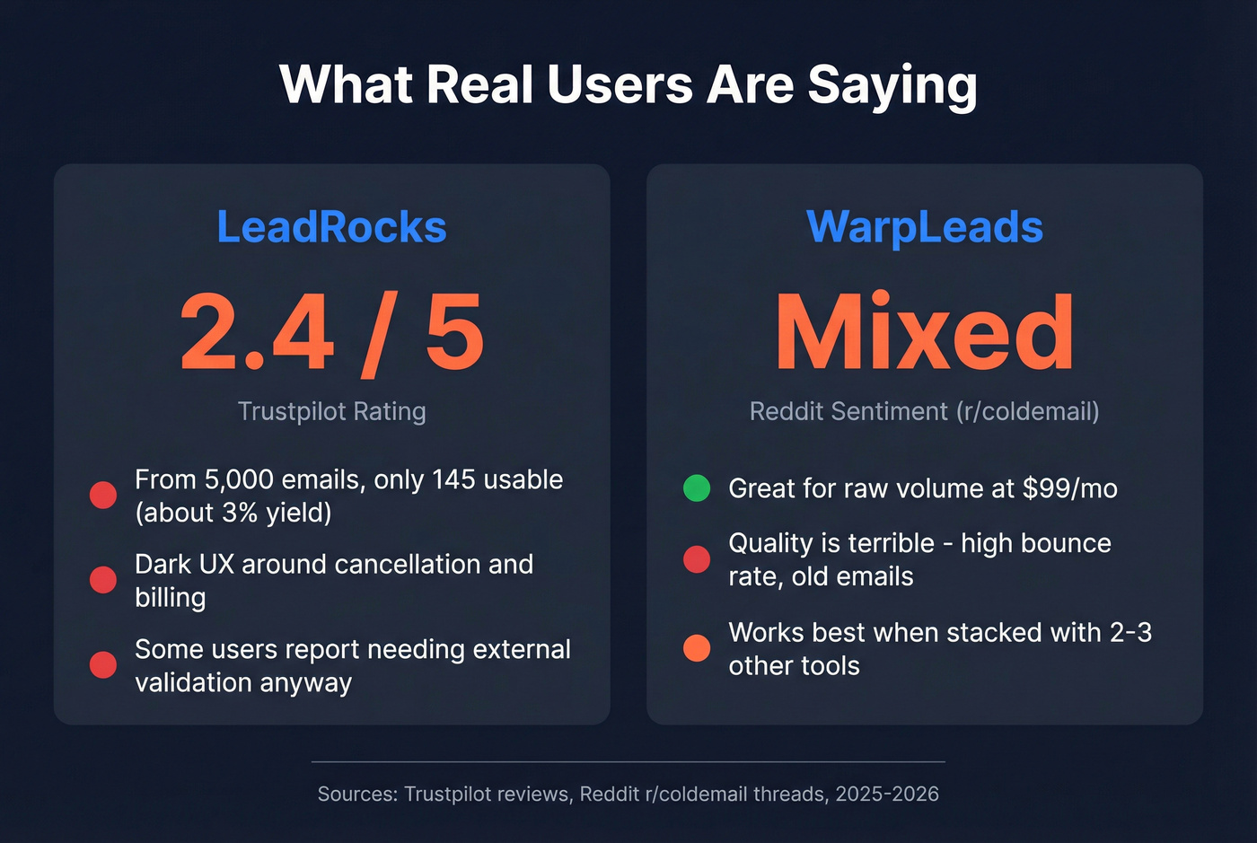 User sentiment summary for LeadRocks and WarpLeads