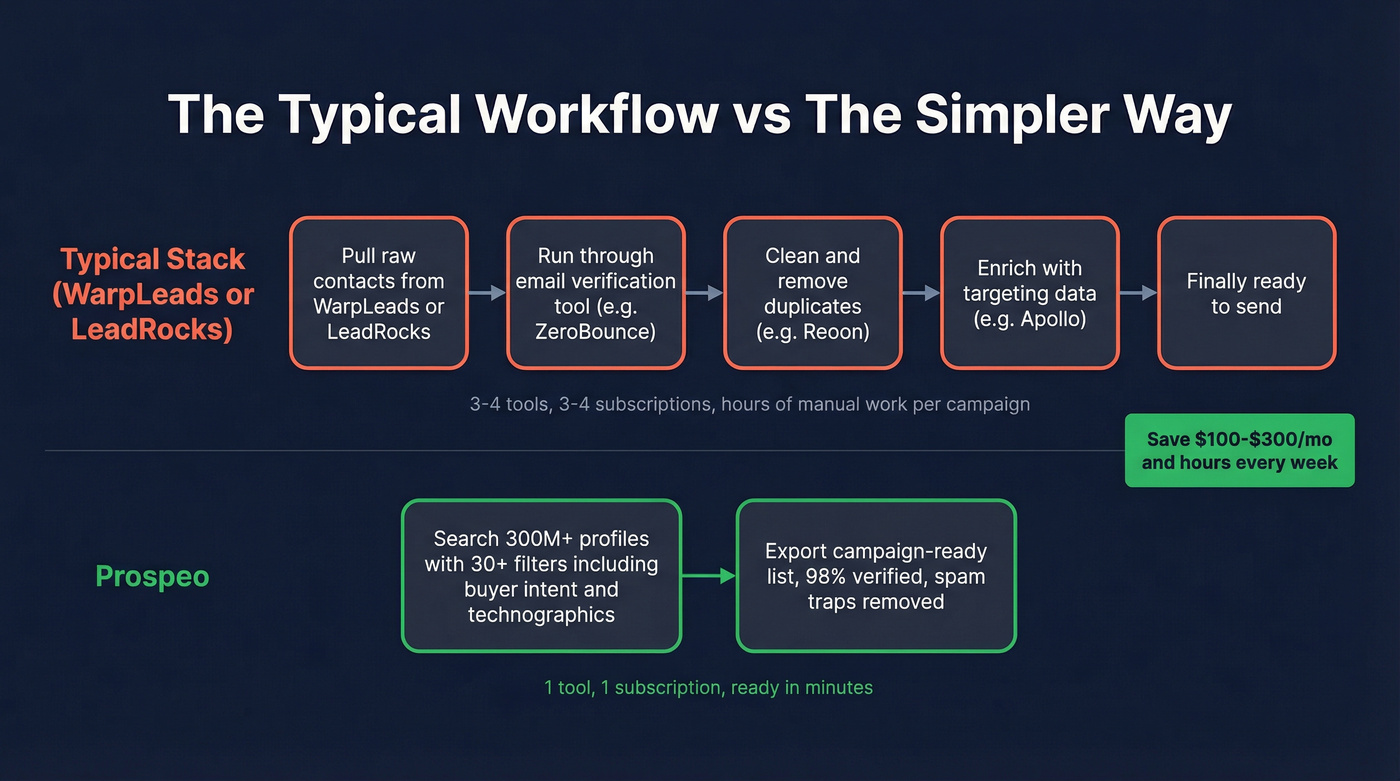 Workflow comparison showing tool stacking vs single platform