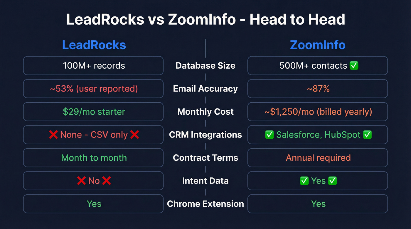 LeadRocks vs ZoomInfo head-to-head feature comparison diagram