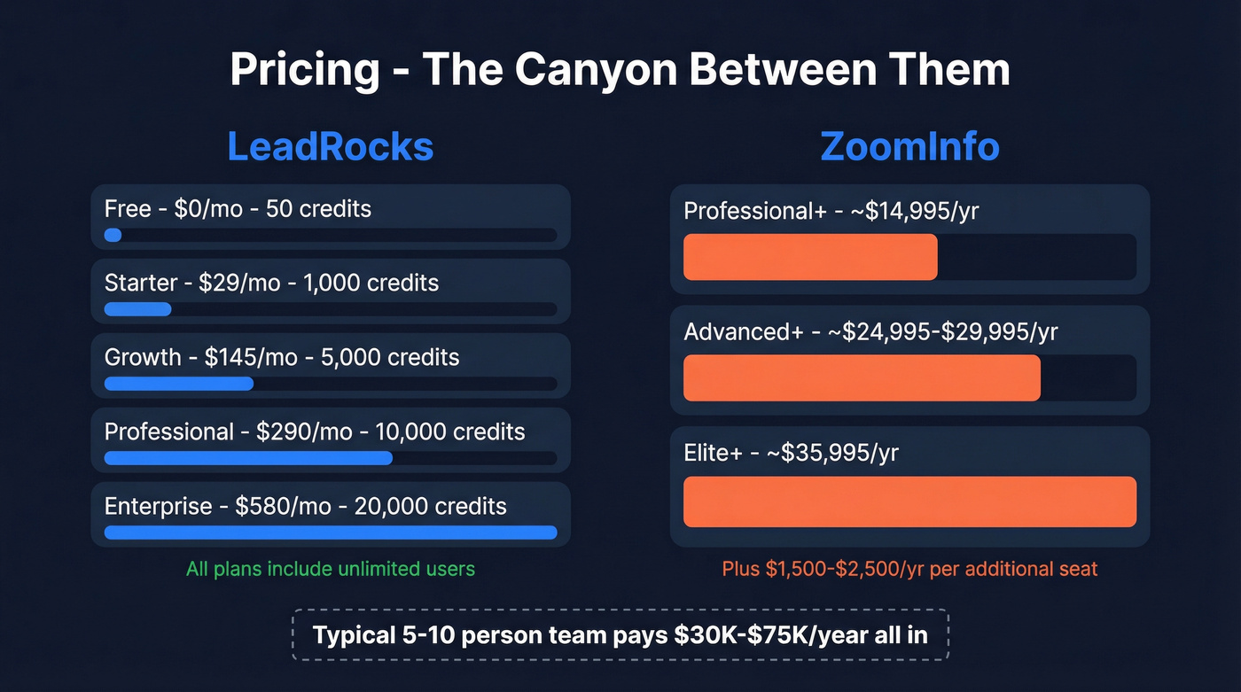 LeadRocks vs ZoomInfo pricing tier visual comparison