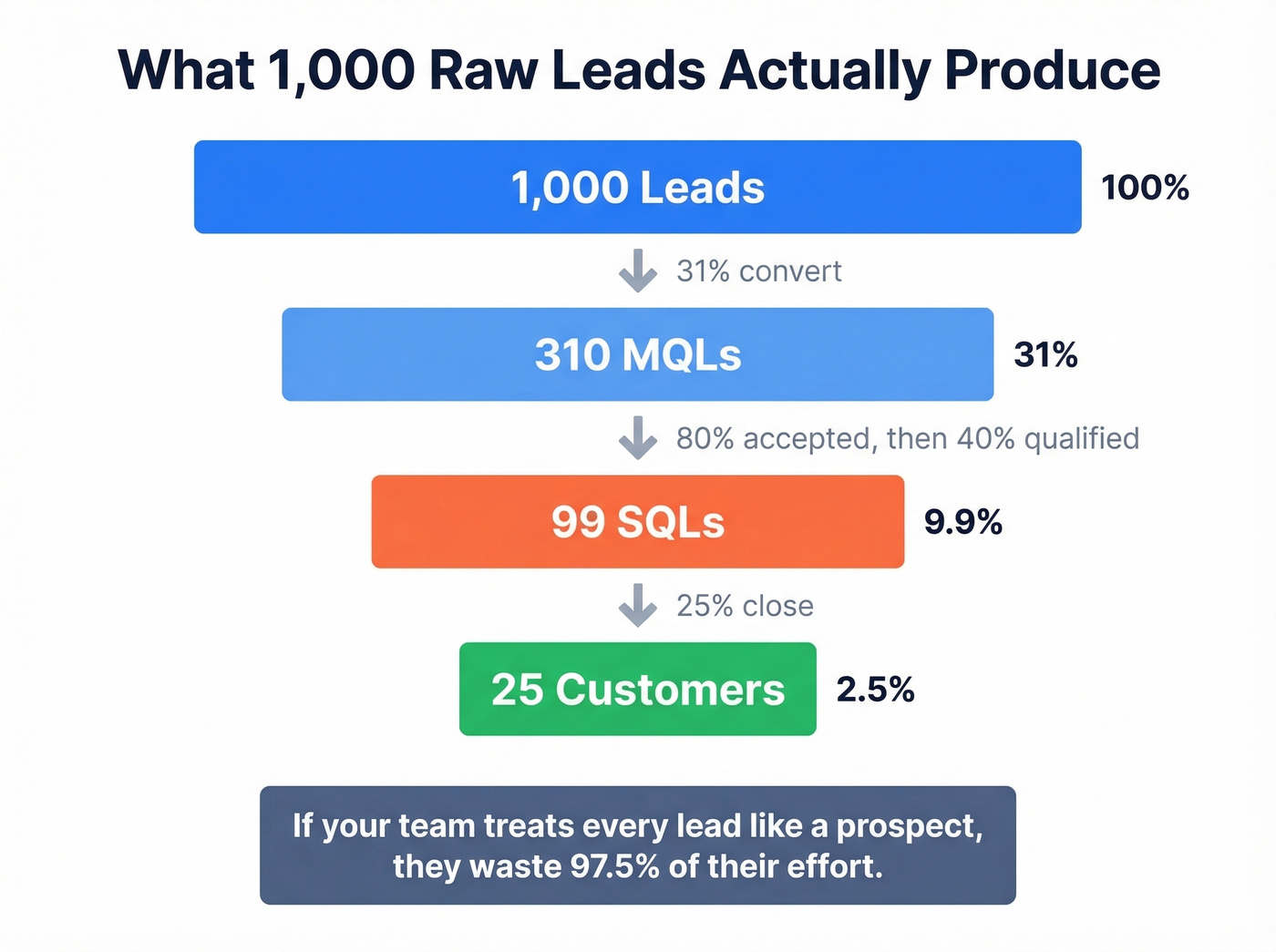 Funnel math showing 1000 leads to 25 customers