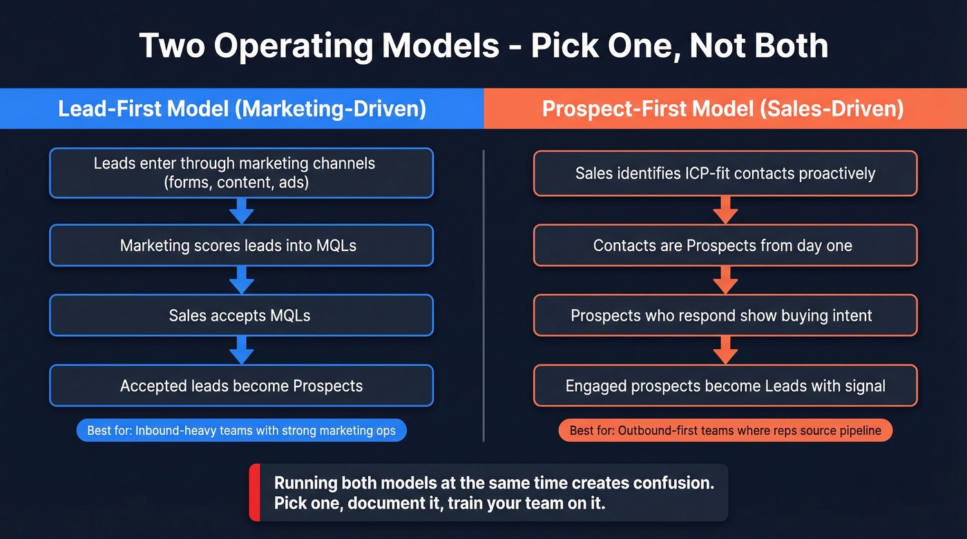 Lead-first vs prospect-first operating model comparison