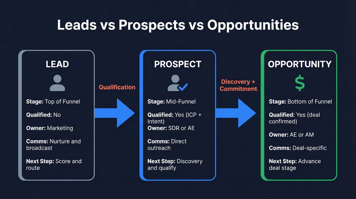 Lead vs prospect vs opportunity funnel comparison diagram