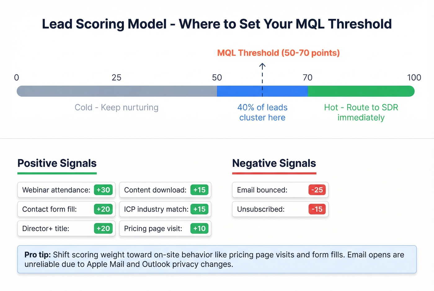 Lead scoring model with MQL threshold visualization