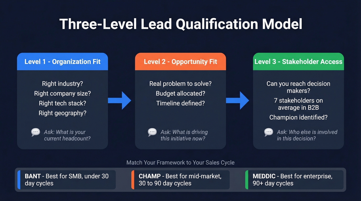 Three-level lead qualification model with framework recommendations