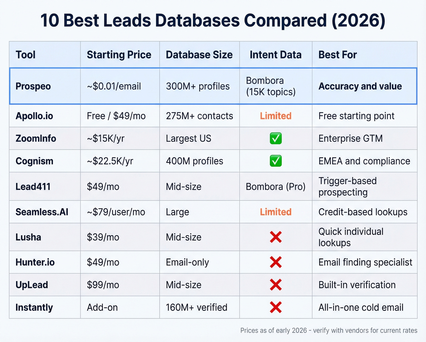 Visual comparison grid of all ten leads database providers